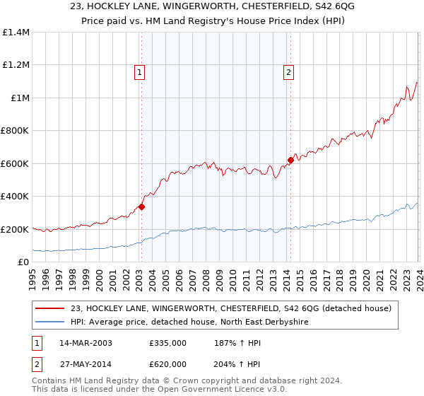 23, HOCKLEY LANE, WINGERWORTH, CHESTERFIELD, S42 6QG: Price paid vs HM Land Registry's House Price Index