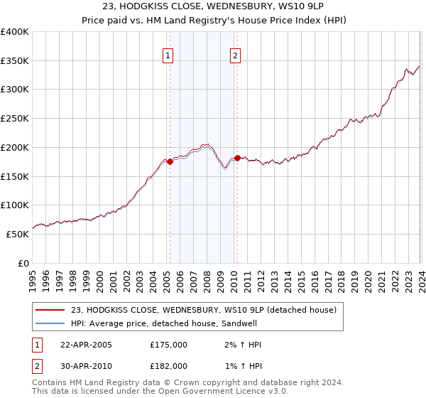 23, HODGKISS CLOSE, WEDNESBURY, WS10 9LP: Price paid vs HM Land Registry's House Price Index