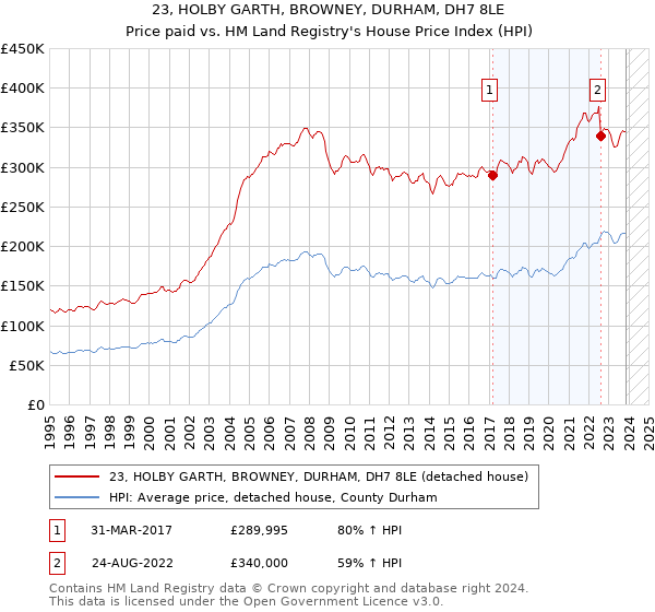23, HOLBY GARTH, BROWNEY, DURHAM, DH7 8LE: Price paid vs HM Land Registry's House Price Index