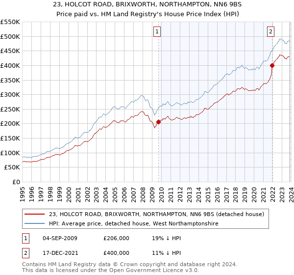 23, HOLCOT ROAD, BRIXWORTH, NORTHAMPTON, NN6 9BS: Price paid vs HM Land Registry's House Price Index