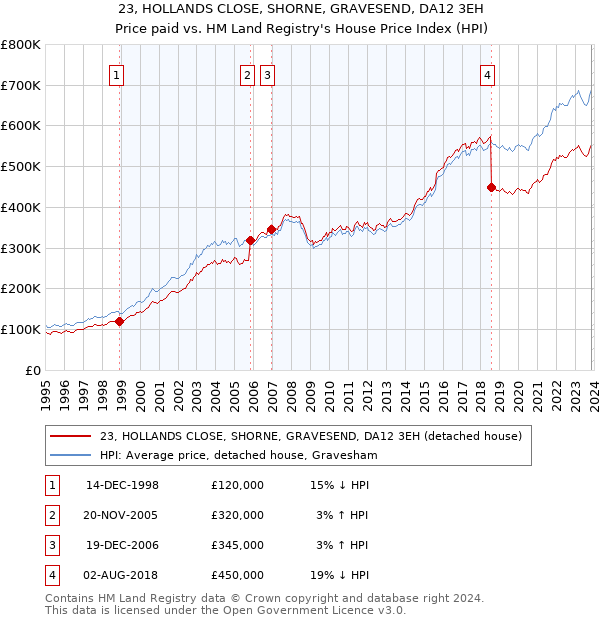23, HOLLANDS CLOSE, SHORNE, GRAVESEND, DA12 3EH: Price paid vs HM Land Registry's House Price Index