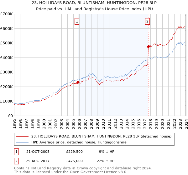 23, HOLLIDAYS ROAD, BLUNTISHAM, HUNTINGDON, PE28 3LP: Price paid vs HM Land Registry's House Price Index