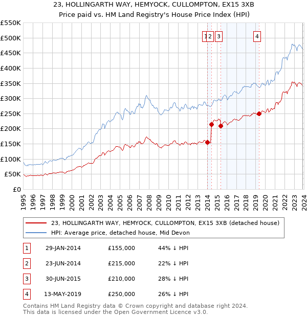 23, HOLLINGARTH WAY, HEMYOCK, CULLOMPTON, EX15 3XB: Price paid vs HM Land Registry's House Price Index