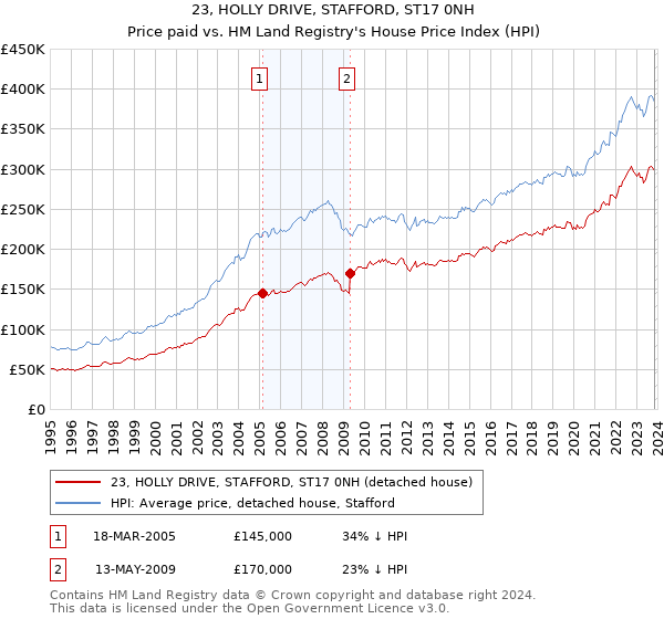 23, HOLLY DRIVE, STAFFORD, ST17 0NH: Price paid vs HM Land Registry's House Price Index