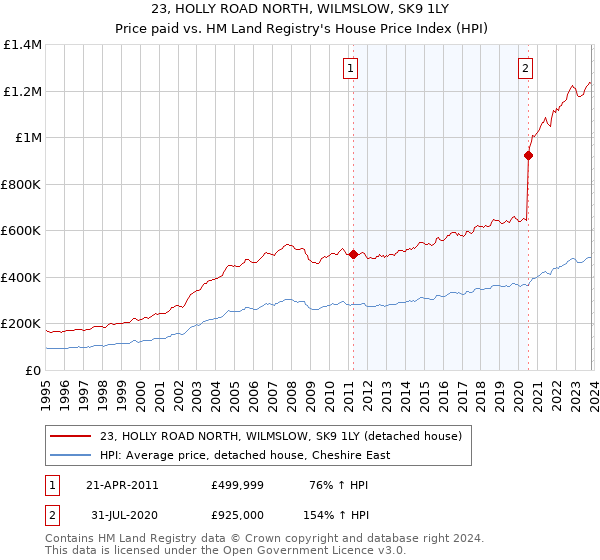23, HOLLY ROAD NORTH, WILMSLOW, SK9 1LY: Price paid vs HM Land Registry's House Price Index