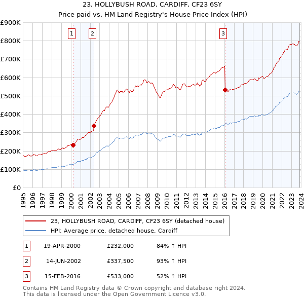 23, HOLLYBUSH ROAD, CARDIFF, CF23 6SY: Price paid vs HM Land Registry's House Price Index