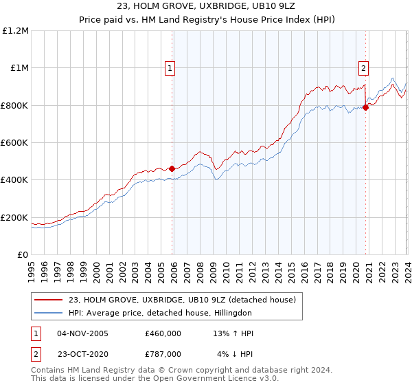 23, HOLM GROVE, UXBRIDGE, UB10 9LZ: Price paid vs HM Land Registry's House Price Index