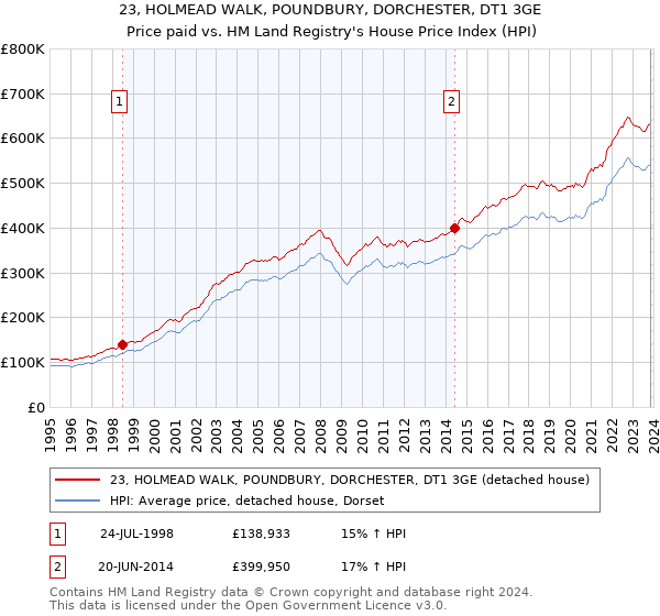 23, HOLMEAD WALK, POUNDBURY, DORCHESTER, DT1 3GE: Price paid vs HM Land Registry's House Price Index