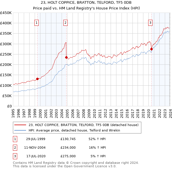 23, HOLT COPPICE, BRATTON, TELFORD, TF5 0DB: Price paid vs HM Land Registry's House Price Index
