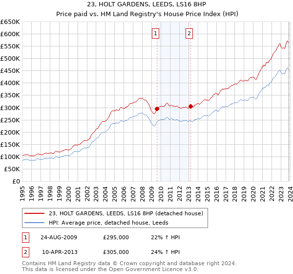 23, HOLT GARDENS, LEEDS, LS16 8HP: Price paid vs HM Land Registry's House Price Index