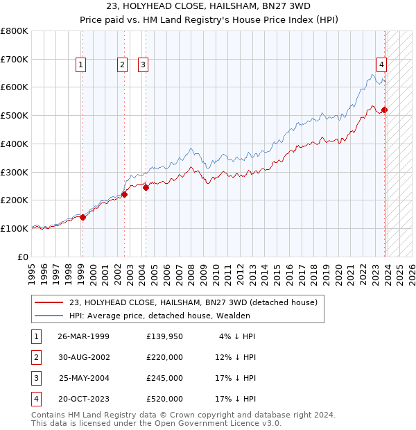 23, HOLYHEAD CLOSE, HAILSHAM, BN27 3WD: Price paid vs HM Land Registry's House Price Index