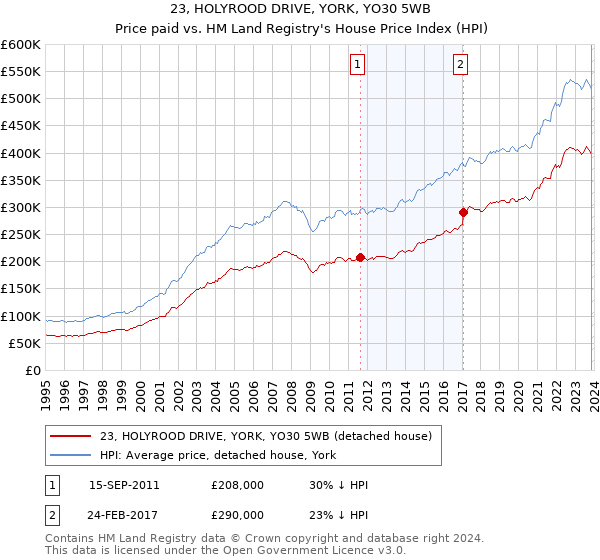 23, HOLYROOD DRIVE, YORK, YO30 5WB: Price paid vs HM Land Registry's House Price Index
