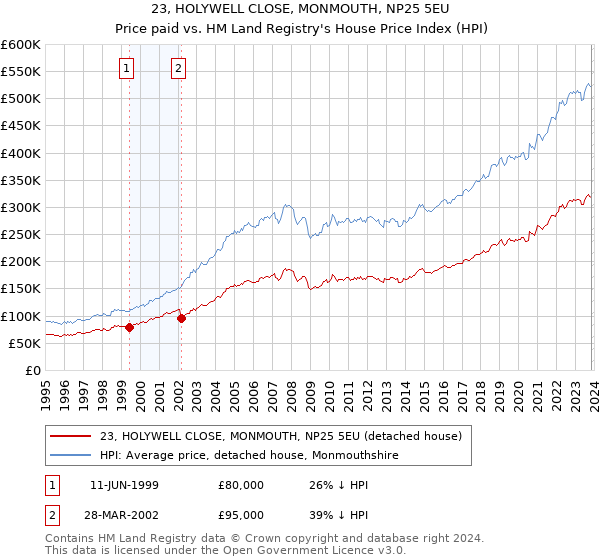 23, HOLYWELL CLOSE, MONMOUTH, NP25 5EU: Price paid vs HM Land Registry's House Price Index