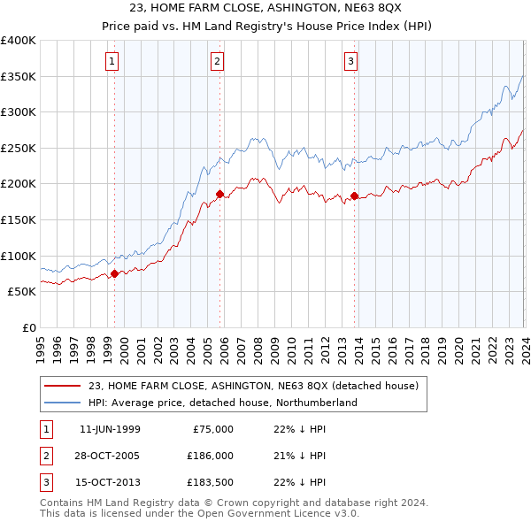 23, HOME FARM CLOSE, ASHINGTON, NE63 8QX: Price paid vs HM Land Registry's House Price Index