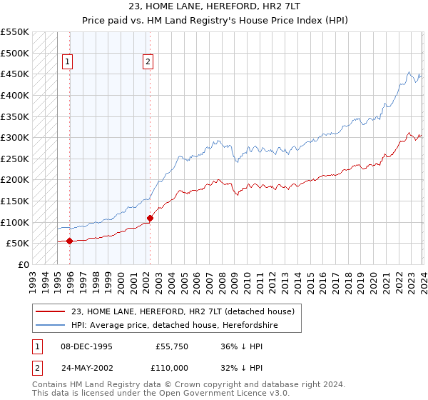 23, HOME LANE, HEREFORD, HR2 7LT: Price paid vs HM Land Registry's House Price Index