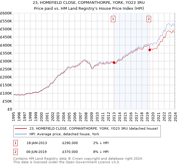 23, HOMEFIELD CLOSE, COPMANTHORPE, YORK, YO23 3RU: Price paid vs HM Land Registry's House Price Index
