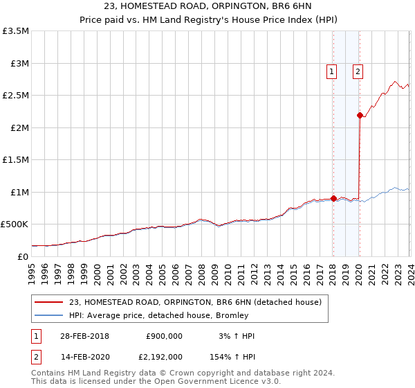 23, HOMESTEAD ROAD, ORPINGTON, BR6 6HN: Price paid vs HM Land Registry's House Price Index