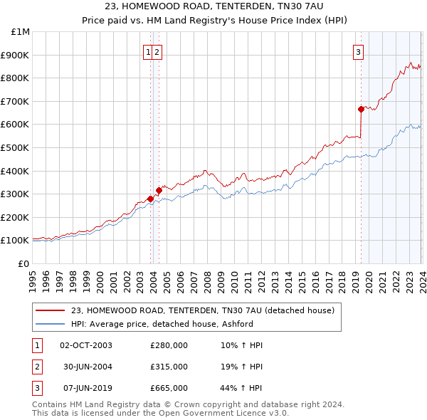 23, HOMEWOOD ROAD, TENTERDEN, TN30 7AU: Price paid vs HM Land Registry's House Price Index