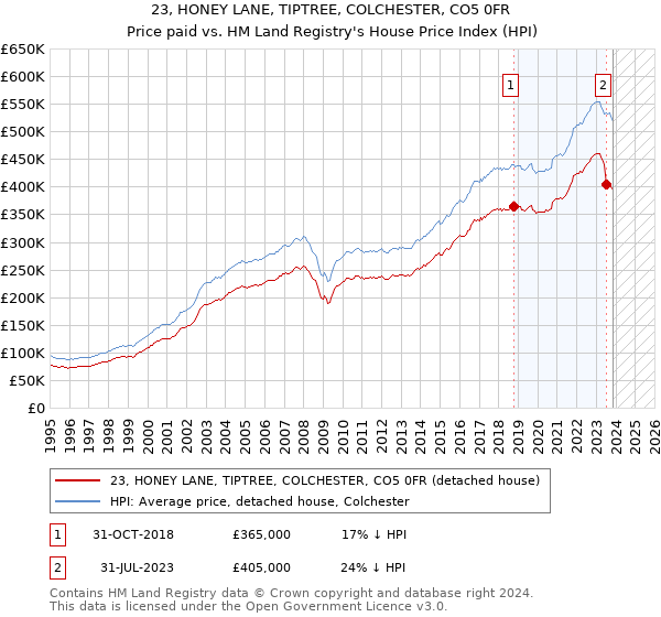 23, HONEY LANE, TIPTREE, COLCHESTER, CO5 0FR: Price paid vs HM Land Registry's House Price Index