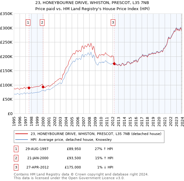 23, HONEYBOURNE DRIVE, WHISTON, PRESCOT, L35 7NB: Price paid vs HM Land Registry's House Price Index