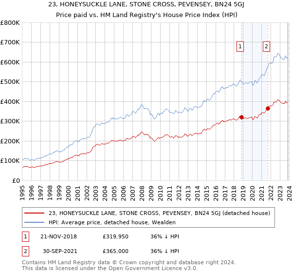 23, HONEYSUCKLE LANE, STONE CROSS, PEVENSEY, BN24 5GJ: Price paid vs HM Land Registry's House Price Index