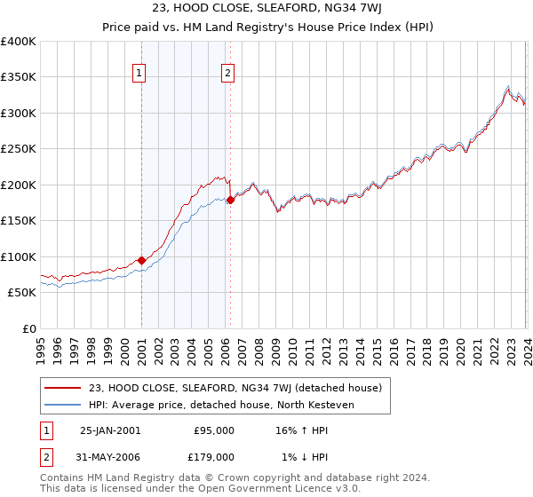 23, HOOD CLOSE, SLEAFORD, NG34 7WJ: Price paid vs HM Land Registry's House Price Index