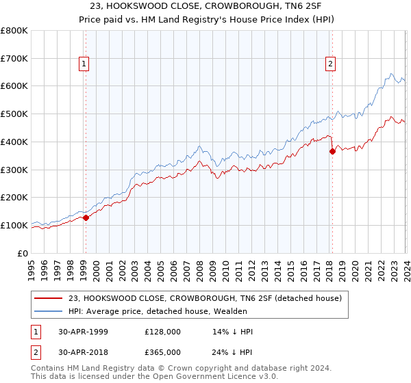 23, HOOKSWOOD CLOSE, CROWBOROUGH, TN6 2SF: Price paid vs HM Land Registry's House Price Index