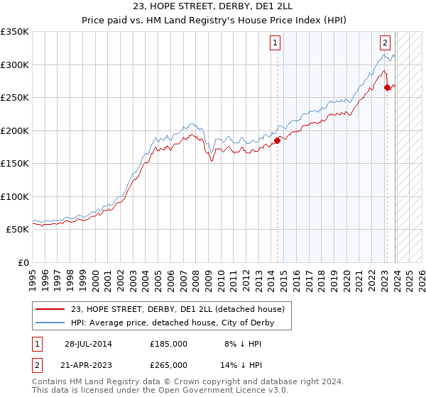 23, HOPE STREET, DERBY, DE1 2LL: Price paid vs HM Land Registry's House Price Index