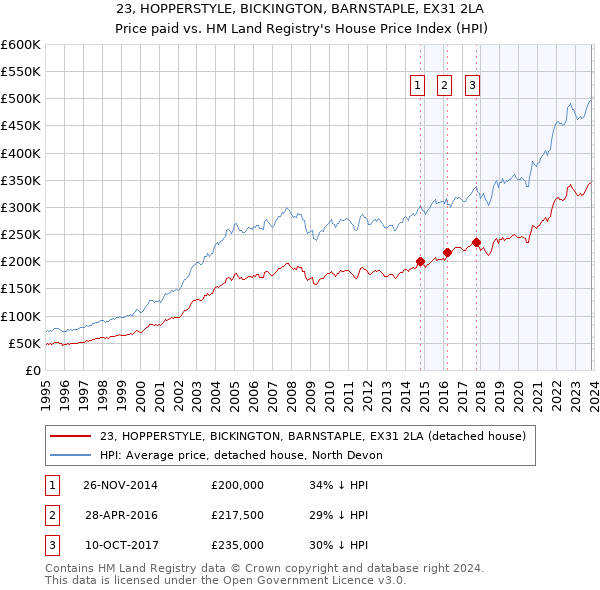 23, HOPPERSTYLE, BICKINGTON, BARNSTAPLE, EX31 2LA: Price paid vs HM Land Registry's House Price Index