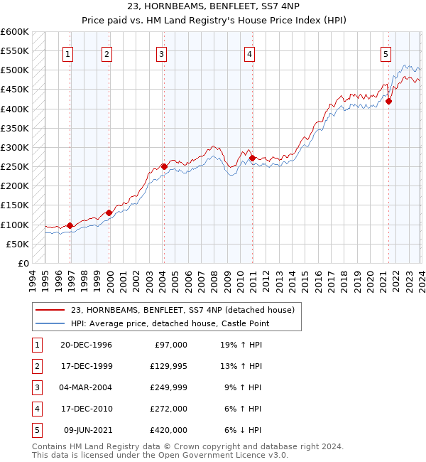 23, HORNBEAMS, BENFLEET, SS7 4NP: Price paid vs HM Land Registry's House Price Index