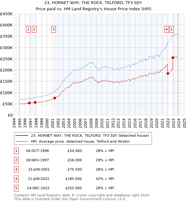 23, HORNET WAY, THE ROCK, TELFORD, TF3 5DY: Price paid vs HM Land Registry's House Price Index