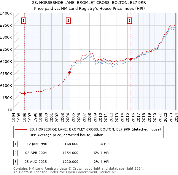 23, HORSESHOE LANE, BROMLEY CROSS, BOLTON, BL7 9RR: Price paid vs HM Land Registry's House Price Index