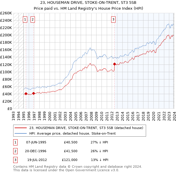 23, HOUSEMAN DRIVE, STOKE-ON-TRENT, ST3 5SB: Price paid vs HM Land Registry's House Price Index
