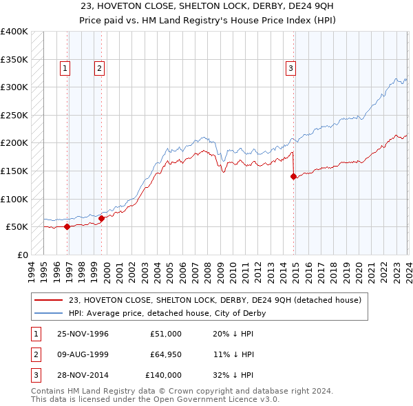 23, HOVETON CLOSE, SHELTON LOCK, DERBY, DE24 9QH: Price paid vs HM Land Registry's House Price Index