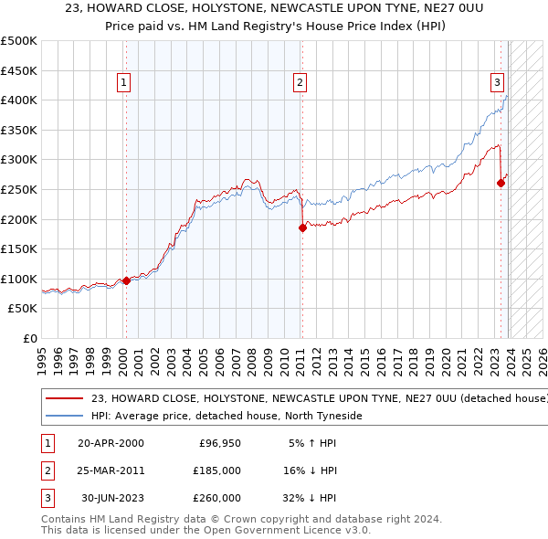 23, HOWARD CLOSE, HOLYSTONE, NEWCASTLE UPON TYNE, NE27 0UU: Price paid vs HM Land Registry's House Price Index