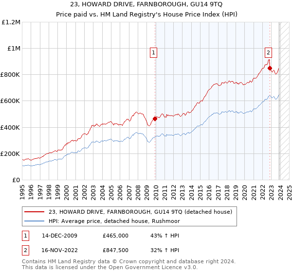 23, HOWARD DRIVE, FARNBOROUGH, GU14 9TQ: Price paid vs HM Land Registry's House Price Index