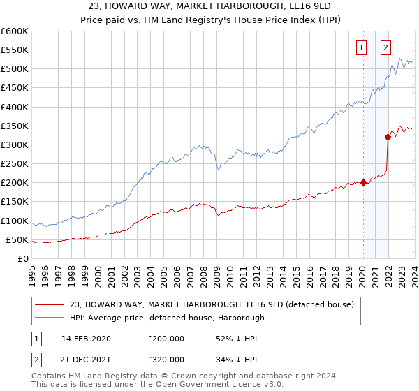 23, HOWARD WAY, MARKET HARBOROUGH, LE16 9LD: Price paid vs HM Land Registry's House Price Index