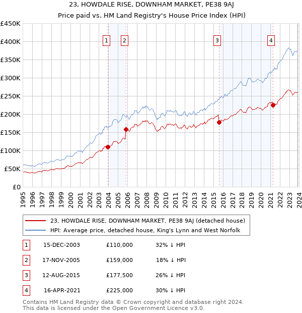 23, HOWDALE RISE, DOWNHAM MARKET, PE38 9AJ: Price paid vs HM Land Registry's House Price Index