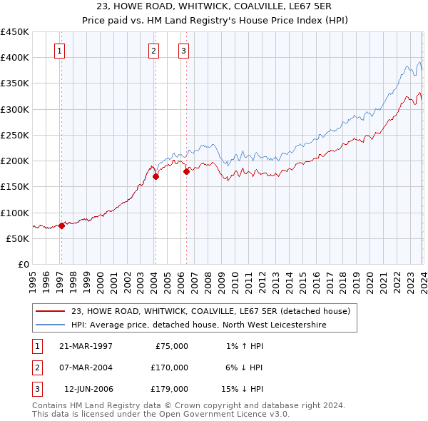 23, HOWE ROAD, WHITWICK, COALVILLE, LE67 5ER: Price paid vs HM Land Registry's House Price Index