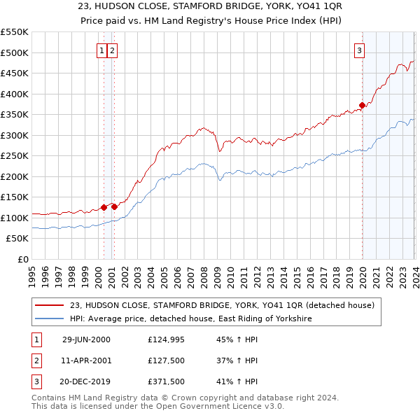 23, HUDSON CLOSE, STAMFORD BRIDGE, YORK, YO41 1QR: Price paid vs HM Land Registry's House Price Index