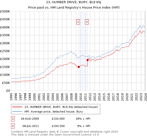 23, HUMBER DRIVE, BURY, BL9 6SJ: Price paid vs HM Land Registry's House Price Index