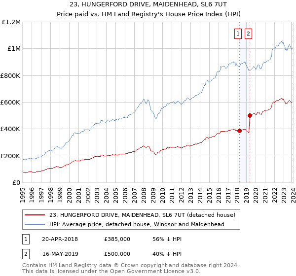 23, HUNGERFORD DRIVE, MAIDENHEAD, SL6 7UT: Price paid vs HM Land Registry's House Price Index