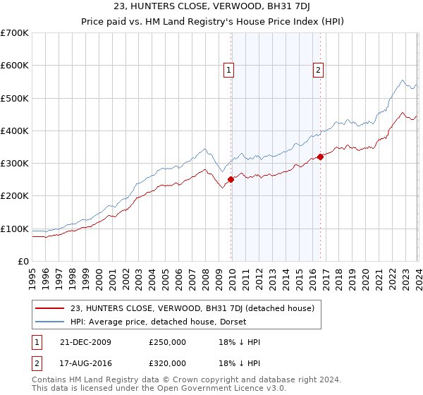 23, HUNTERS CLOSE, VERWOOD, BH31 7DJ: Price paid vs HM Land Registry's House Price Index