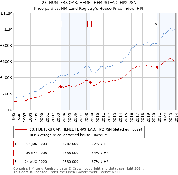 23, HUNTERS OAK, HEMEL HEMPSTEAD, HP2 7SN: Price paid vs HM Land Registry's House Price Index