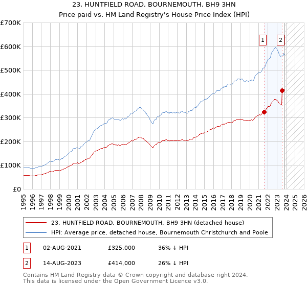 23, HUNTFIELD ROAD, BOURNEMOUTH, BH9 3HN: Price paid vs HM Land Registry's House Price Index