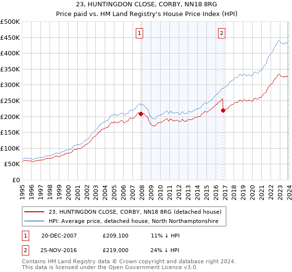 23, HUNTINGDON CLOSE, CORBY, NN18 8RG: Price paid vs HM Land Registry's House Price Index