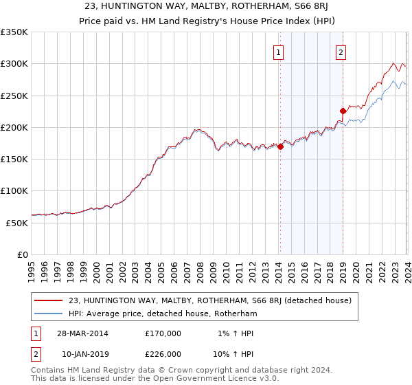 23, HUNTINGTON WAY, MALTBY, ROTHERHAM, S66 8RJ: Price paid vs HM Land Registry's House Price Index