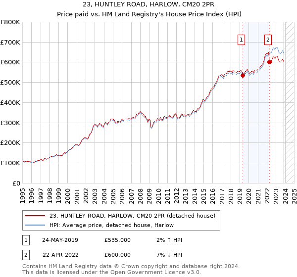 23, HUNTLEY ROAD, HARLOW, CM20 2PR: Price paid vs HM Land Registry's House Price Index