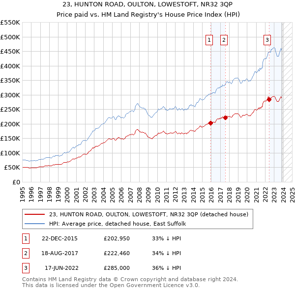 23, HUNTON ROAD, OULTON, LOWESTOFT, NR32 3QP: Price paid vs HM Land Registry's House Price Index