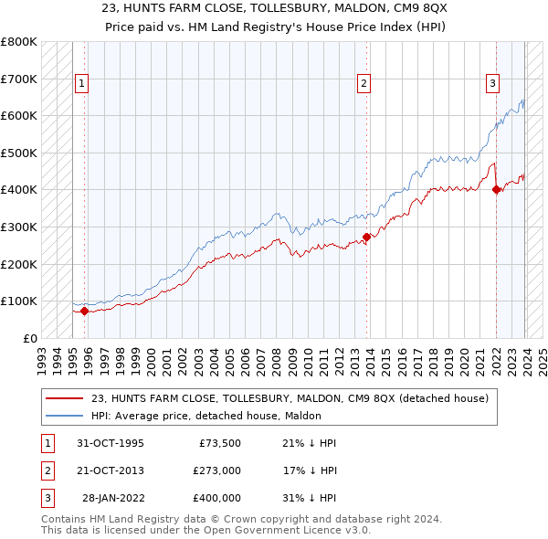 23, HUNTS FARM CLOSE, TOLLESBURY, MALDON, CM9 8QX: Price paid vs HM Land Registry's House Price Index